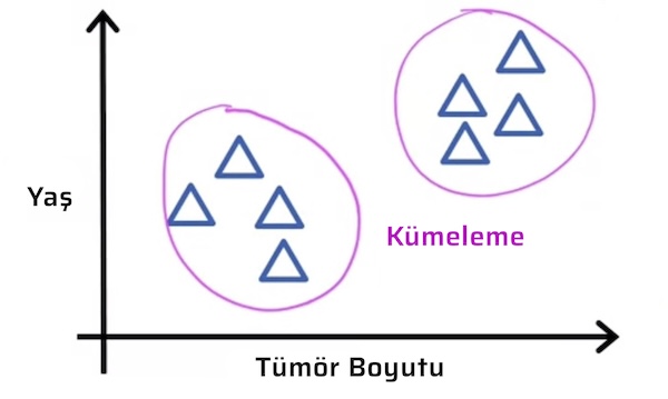 Denetimsiz Öğrenme - Gözetimsiz Öğrenme - Unsupervised Learning