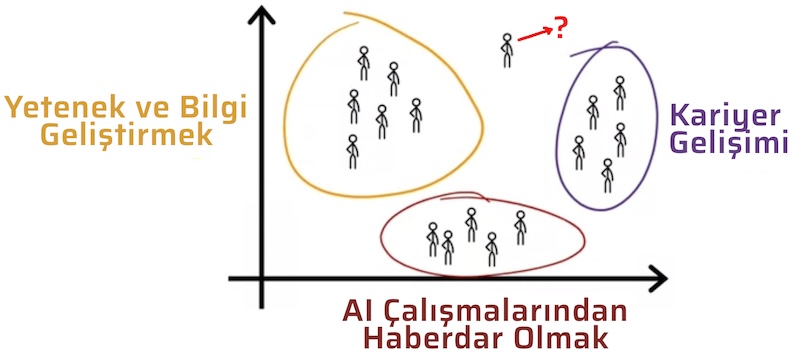 Denetimsiz Öğrenme - Gözetimsiz Öğrenme - Unsupervised Learning